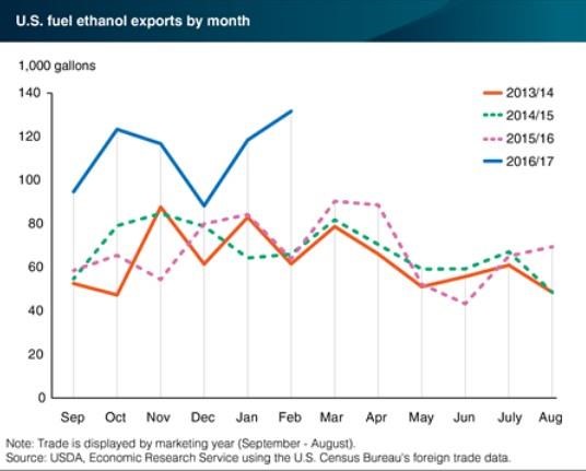 Tight Fuel Ethanol Supplies In Brazil Boost Imports From The United States